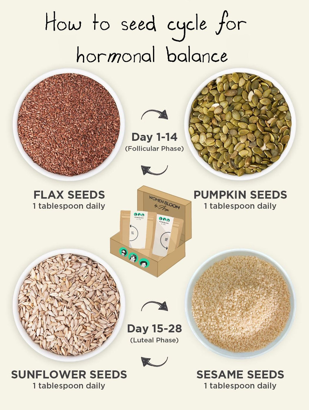 Seed Cycling Blend Kit